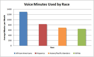 Illustration for article titled Black People Call and Text Way More Than Everyone Else